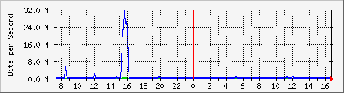 fa-9200_gigabitethernet1_0_1 Traffic Graph