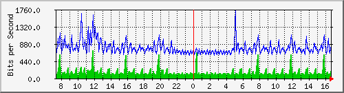 fa-9200_gigabitethernet1_0_13 Traffic Graph