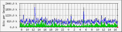 fa-9200_gigabitethernet1_0_15 Traffic Graph