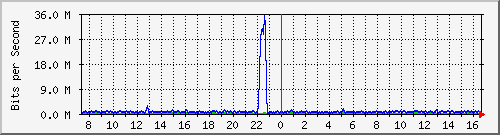 fa-9200_gigabitethernet1_0_17 Traffic Graph