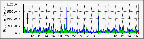 fa-9200_gigabitethernet1_0_18 Traffic Graph