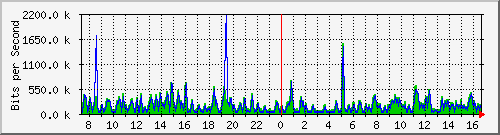 fa-9200_gigabitethernet1_0_19 Traffic Graph