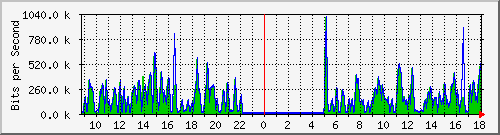 fa-9200_gigabitethernet1_0_22 Traffic Graph