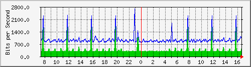 fa-9200_gigabitethernet1_0_24 Traffic Graph