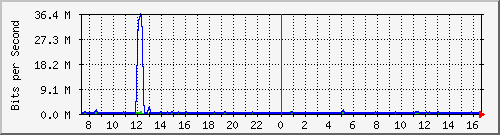 fa-9200_gigabitethernet1_0_27 Traffic Graph