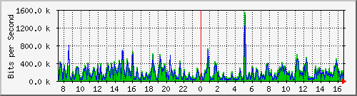 fa-9200_gigabitethernet1_0_28 Traffic Graph