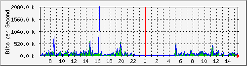 fa-9200_gigabitethernet1_0_3 Traffic Graph