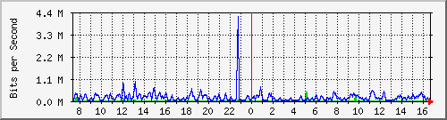 fa-9200_gigabitethernet1_0_30 Traffic Graph