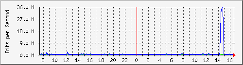 fa-9200_gigabitethernet1_0_31 Traffic Graph
