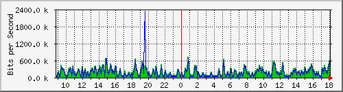 fa-9200_gigabitethernet1_0_32 Traffic Graph