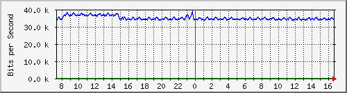 fa-9200_gigabitethernet1_0_33 Traffic Graph
