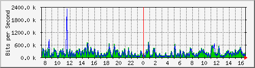 fa-9200_gigabitethernet1_0_34 Traffic Graph