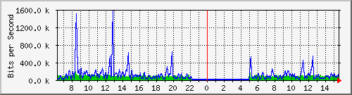 fa-9200_gigabitethernet1_0_35 Traffic Graph