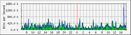 fa-9200_gigabitethernet1_0_36 Traffic Graph