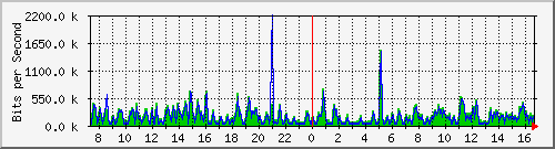 fa-9200_gigabitethernet1_0_38 Traffic Graph