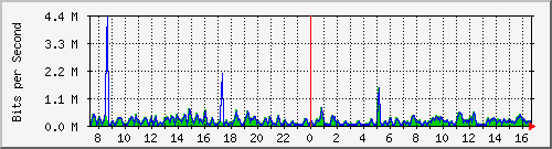 fa-9200_gigabitethernet1_0_39 Traffic Graph