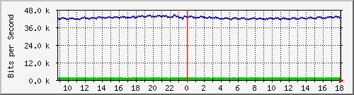 fa-9200_gigabitethernet1_0_40 Traffic Graph