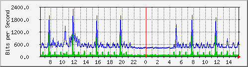 fa-9200_gigabitethernet1_0_5 Traffic Graph