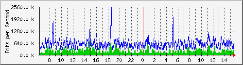fa-9200_gigabitethernet1_0_6 Traffic Graph