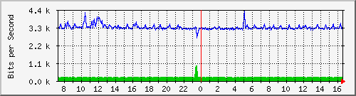 fa-9200_gigabitethernet1_0_7 Traffic Graph