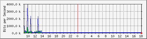 fa-9200_gigabitethernet1_0_9 Traffic Graph
