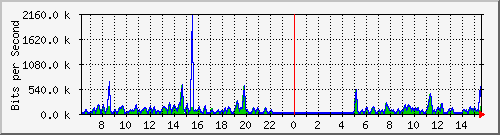 fa-9200_gigabitethernet2_0_14 Traffic Graph