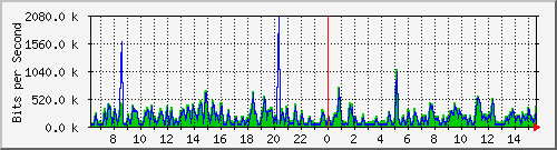 fa-9200_gigabitethernet2_0_15 Traffic Graph