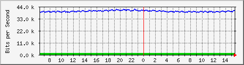 fa-9200_gigabitethernet2_0_19 Traffic Graph