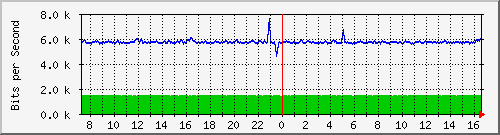 fa-9200_gigabitethernet2_0_2 Traffic Graph