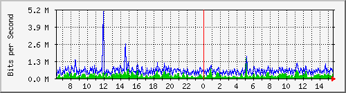 fa-9200_gigabitethernet2_0_21 Traffic Graph