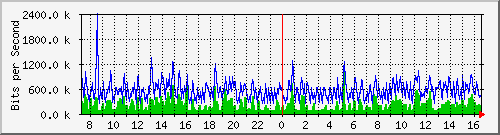 fa-9200_gigabitethernet2_0_22 Traffic Graph