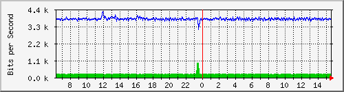 fa-9200_gigabitethernet2_0_26 Traffic Graph