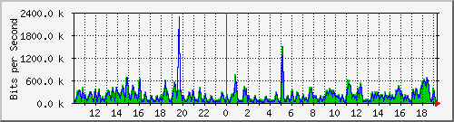 fa-9200_gigabitethernet2_0_3 Traffic Graph