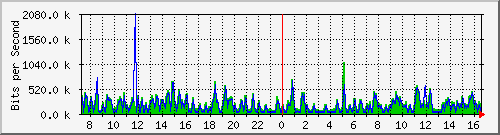 fa-9200_gigabitethernet2_0_33 Traffic Graph