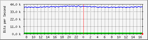 fa-9200_gigabitethernet2_0_34 Traffic Graph