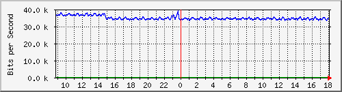 fa-9200_gigabitethernet2_0_35 Traffic Graph