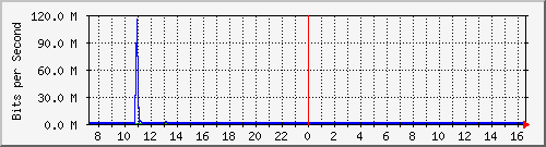 fa-9200_gigabitethernet2_0_4 Traffic Graph