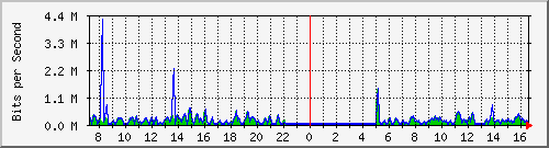 fa-9200_gigabitethernet2_0_40 Traffic Graph