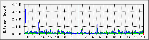 fa-9200_gigabitethernet2_0_5 Traffic Graph