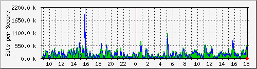 fa-9200_gigabitethernet2_0_6 Traffic Graph
