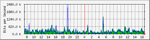 fa-9200_gigabitethernet2_0_9 Traffic Graph