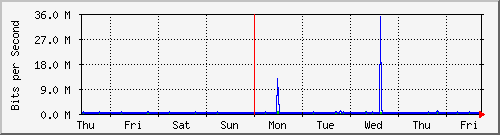 week
