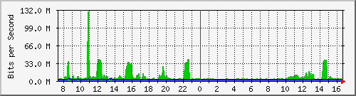 fa-9200_port-channel1 Traffic Graph