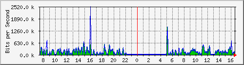 fa-9200_tengigabitethernet1_0_41 Traffic Graph