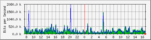 fa-9200_tengigabitethernet1_0_42 Traffic Graph