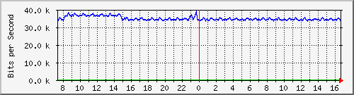 fa-9200_tengigabitethernet1_0_43 Traffic Graph