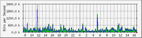 fa-9200_tengigabitethernet1_0_44 Traffic Graph