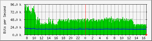 fa-9200_tengigabitethernet2_0_41 Traffic Graph