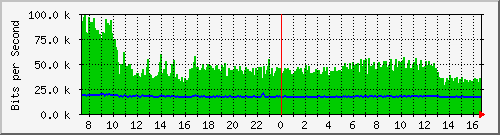 fa-9200_tengigabitethernet2_0_42 Traffic Graph