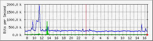 fa-9200_tengigabitethernet2_0_46 Traffic Graph